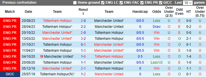 Nhận định, dự đoán MU vs Tottenham, lúc 23h30 ngày 14/1/2024 - Ảnh 3