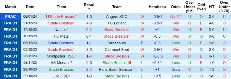 Nhận định dự đoán Stade Brestois vs Montpellier, lúc 21h00 ngày 14/1/2024 - Ảnh 1