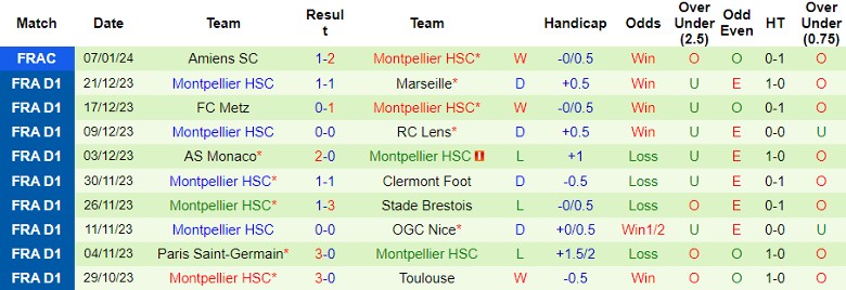 Nhận định dự đoán Stade Brestois vs Montpellier, lúc 21h00 ngày 14/1/2024 - Ảnh 2