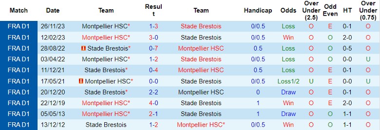 Nhận định dự đoán Stade Brestois vs Montpellier, lúc 21h00 ngày 14/1/2024 - Ảnh 3