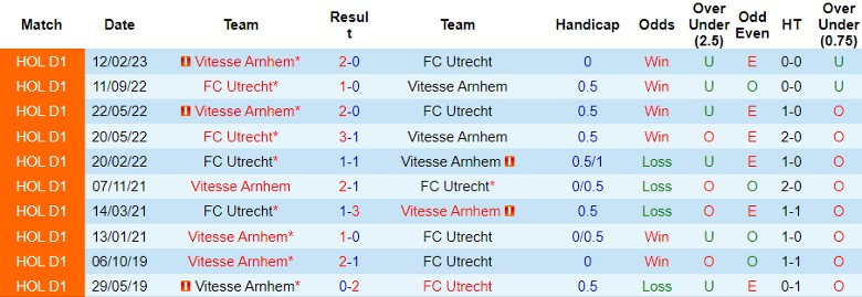 Nhận định dự đoán Vitesse Arnhem vs FC Utrecht, lúc 20h30 ngày 14/1/2024 - Ảnh 3