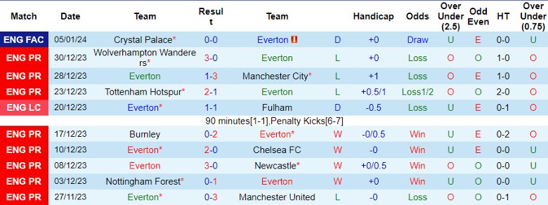 Soi kèo nhà cái Everton vs Aston Villa, 21h00 ngày 14/1/2024 - Ảnh 3