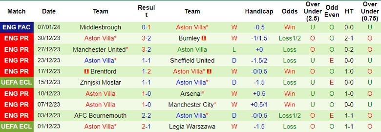 Soi kèo nhà cái Everton vs Aston Villa, 21h00 ngày 14/1/2024 - Ảnh 4