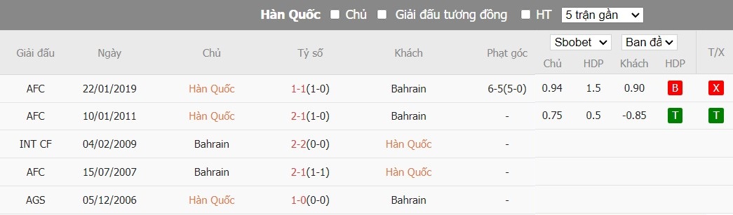 Kèo thẻ phạt ngon ăn Hàn Quốc vs Bahrain, 18h30 ngày 15/01 - Ảnh 3