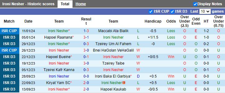 Nhận định dự đoán Ironi Nesher vs Moadon Sport Tira, lúc 19h30 ngày 15/1/2024 - Ảnh 1