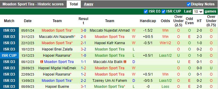 Nhận định dự đoán Ironi Nesher vs Moadon Sport Tira, lúc 19h30 ngày 15/1/2024 - Ảnh 2