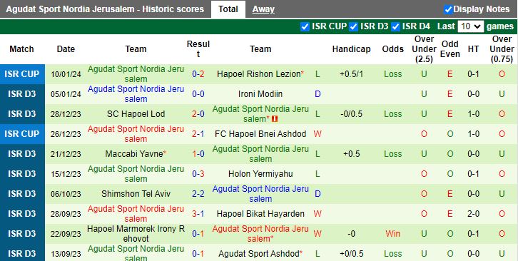 Nhận định dự đoán Maccabi Ashdod vs AS Nordia Jerusalem, lúc 19h15 ngày 15/1/2024 - Ảnh 2
