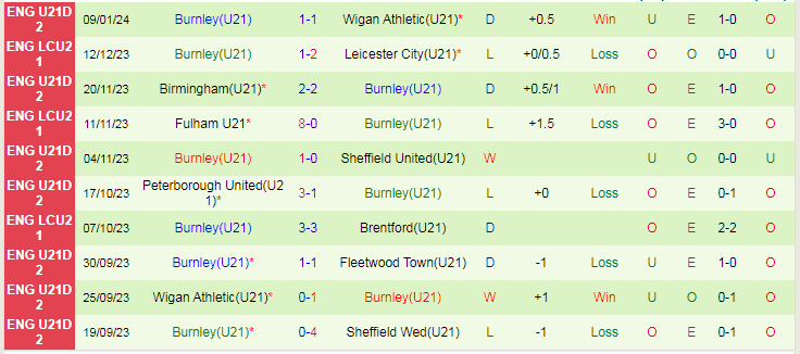 Nhận định dự đoán U21 Barnsley vs U21 Burnley, lúc 20h00 ngày 16/1/2024 - Ảnh 2