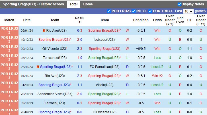 Nhận định dự đoán U23 Braga vs U23 Farense, lúc 18h00 ngày 15/1/2024 - Ảnh 1