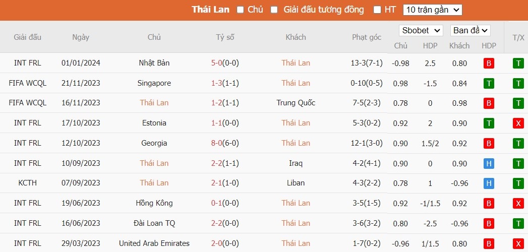 Kèo thẻ phạt ngon ăn Thái Lan vs Kyrgyzstan, 21h30 ngày 16/01 - Ảnh 1