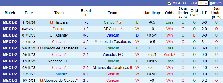 Nhận định dự đoán Cancun vs Alebrijes de Oaxaca, lúc 8h05 ngày 17/1/2024 - Ảnh 1
