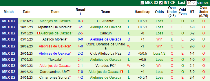 Nhận định dự đoán Cancun vs Alebrijes de Oaxaca, lúc 8h05 ngày 17/1/2024 - Ảnh 2