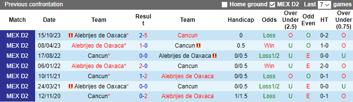 Nhận định dự đoán Cancun vs Alebrijes de Oaxaca, lúc 8h05 ngày 17/1/2024 - Ảnh 3
