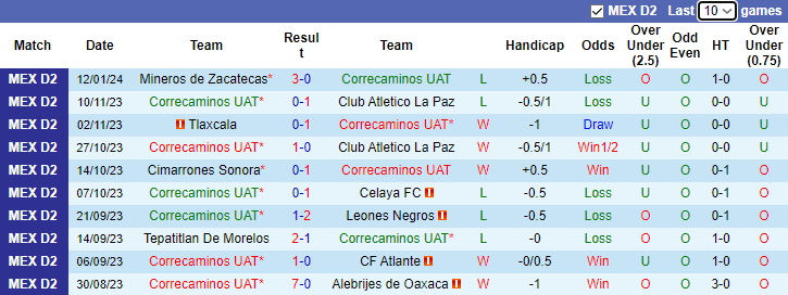 Nhận định dự đoán Correcaminos UAT vs Tlaxcala , lúc 10h05 ngày 17/1/2024 - Ảnh 1