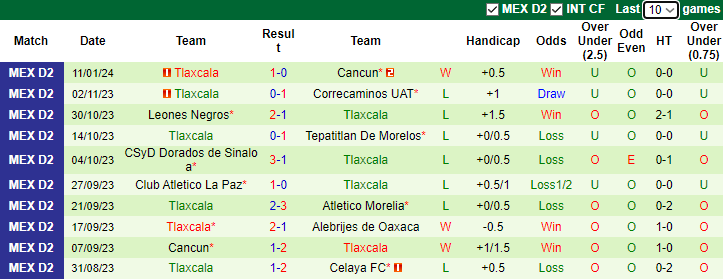 Nhận định dự đoán Correcaminos UAT vs Tlaxcala , lúc 10h05 ngày 17/1/2024 - Ảnh 2