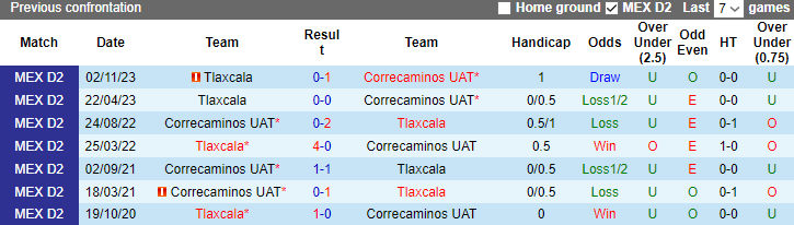 Nhận định dự đoán Correcaminos UAT vs Tlaxcala , lúc 10h05 ngày 17/1/2024 - Ảnh 3