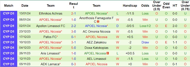 Nhận định dự đoán Nea Salamis vs APOEL Nicosia, lúc 0h00 ngày 17/1/2024 - Ảnh 2