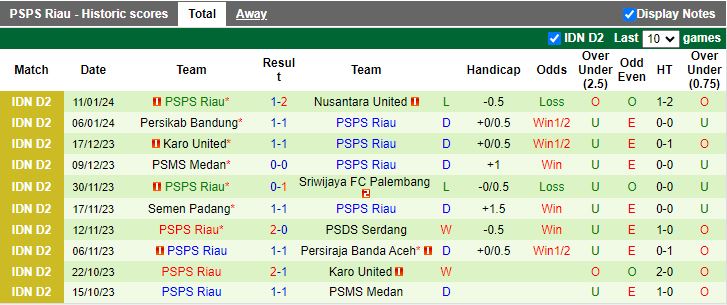 Nhận định dự đoán PSDS Serdang vs PSPS Riau, lúc 15h30 ngày 16/1/2024 - Ảnh 2