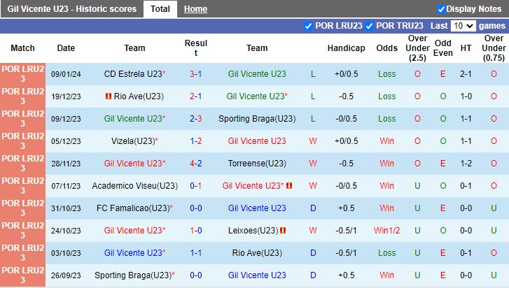 Nhận định dự đoán U23 Gil Vicente vs U23 Benfica, lúc 18h00 ngày 16/1/2024 - Ảnh 1