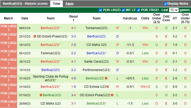 Nhận định dự đoán U23 Gil Vicente vs U23 Benfica, lúc 18h00 ngày 16/1/2024 - Ảnh 2