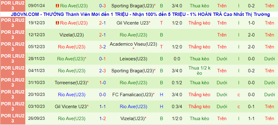 Nhận định dự đoán U23 Leixoes vs U23 Rio Ave, lúc 22h00 ngày 16/1/2024 - Ảnh 1