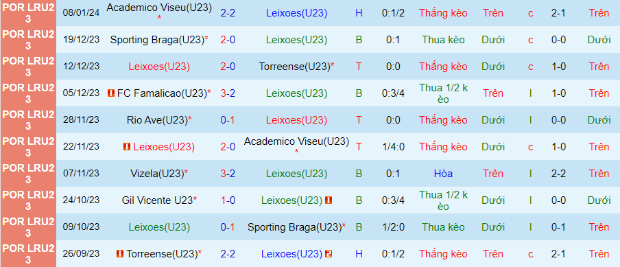 Nhận định dự đoán U23 Leixoes vs U23 Rio Ave, lúc 22h00 ngày 16/1/2024 - Ảnh 2