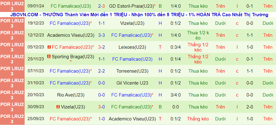 Nhận định dự đoán U23 Sporting Lisbon vs U23 Famalicao, lúc 22h00 ngày 16/1/2024 - Ảnh 1