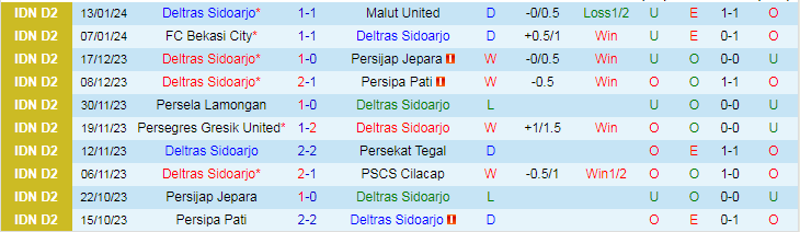 Nhận định dự đoán Deltras Sidoarjo vs Persela Lamongan, lúc 19h00 ngày 18/1/2024 - Ảnh 1