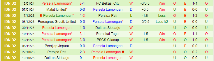 Nhận định dự đoán Deltras Sidoarjo vs Persela Lamongan, lúc 19h00 ngày 18/1/2024 - Ảnh 2