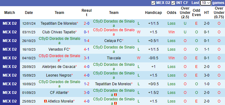 Nhận định dự đoán Dorados de Sinaloa vs Cimarrones Sonora, lúc 10h05 ngày 18/1/2024 - Ảnh 1
