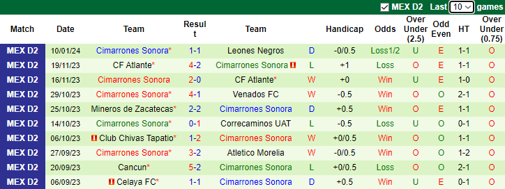 Nhận định dự đoán Dorados de Sinaloa vs Cimarrones Sonora, lúc 10h05 ngày 18/1/2024 - Ảnh 2