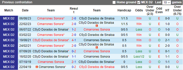 Nhận định dự đoán Dorados de Sinaloa vs Cimarrones Sonora, lúc 10h05 ngày 18/1/2024 - Ảnh 3