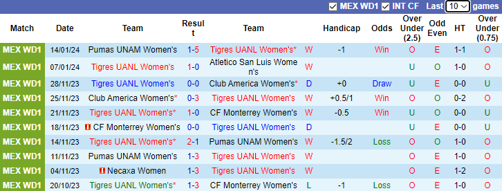 Nhận định dự đoán Nữ Tigres UANL vs Nữ Santos Laguna, lúc 8h00 ngày 18/1/2024 - Ảnh 1