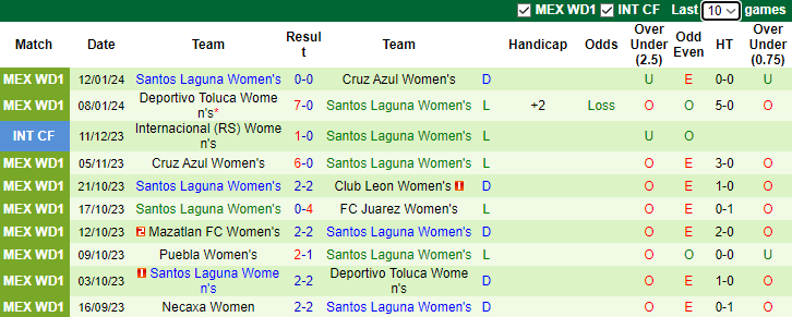 Nhận định dự đoán Nữ Tigres UANL vs Nữ Santos Laguna, lúc 8h00 ngày 18/1/2024 - Ảnh 2