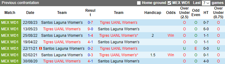 Nhận định dự đoán Nữ Tigres UANL vs Nữ Santos Laguna, lúc 8h00 ngày 18/1/2024 - Ảnh 3