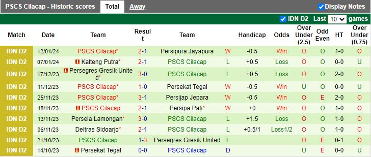 Nhận định dự đoán Persekat Tegal vs PSCS Cilacap, lúc 15h00 ngày 17/1/2024 - Ảnh 2