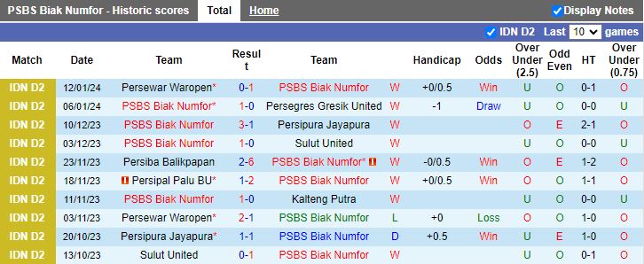 Nhận định dự đoán PSBS Biak Numfor vs Persipal Palu, lúc 13h00 ngày 17/1/2024 - Ảnh 1