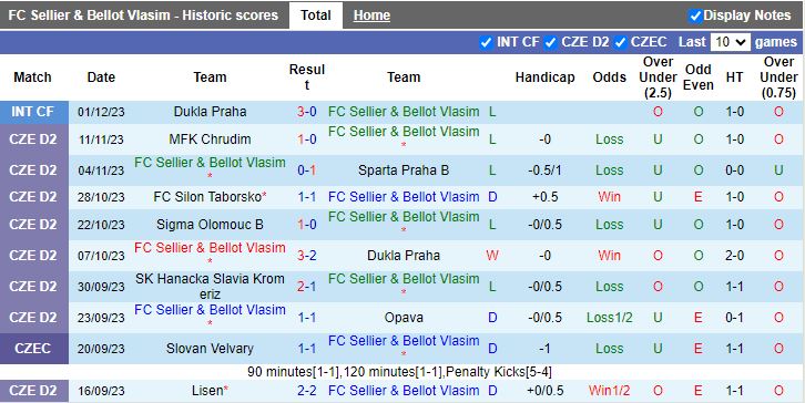 Nhận định dự đoán Sellier & Bellot Vlasim vs Bohemians 1905, lúc 15h30 ngày 17/1/2024 - Ảnh 1