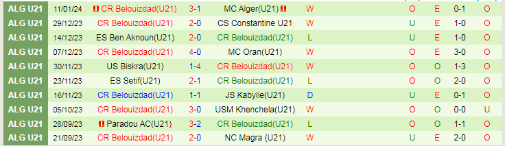 Nhận định dự đoán U21 ASO Chlef vs U21 CR Belouizdad, lúc 21h00 ngày 18/1/2024 - Ảnh 2