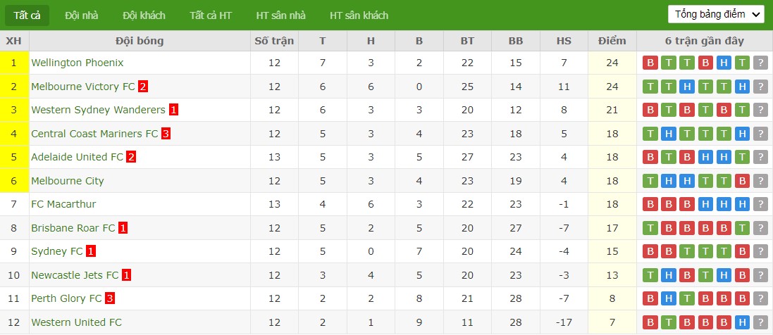 Soi kèo phạt góc Brisbane Roar vs Macarthur FC, 15h45 ngày 18/01 - Ảnh 4