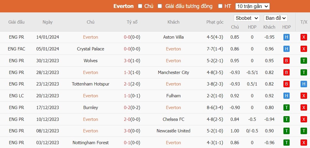 Soi kèo phạt góc Everton vs Crystal Palace, 2h45 ngày 18/01 - Ảnh 2