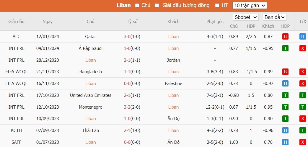 Soi kèo phạt góc Lebanon vs Trung Quốc, 18h30 ngày 17/01 - Ảnh 2