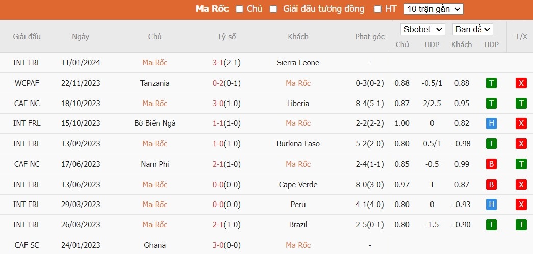 Soi kèo phạt góc Morocco vs Tanzania, 0h ngày 18/01 - Ảnh 2