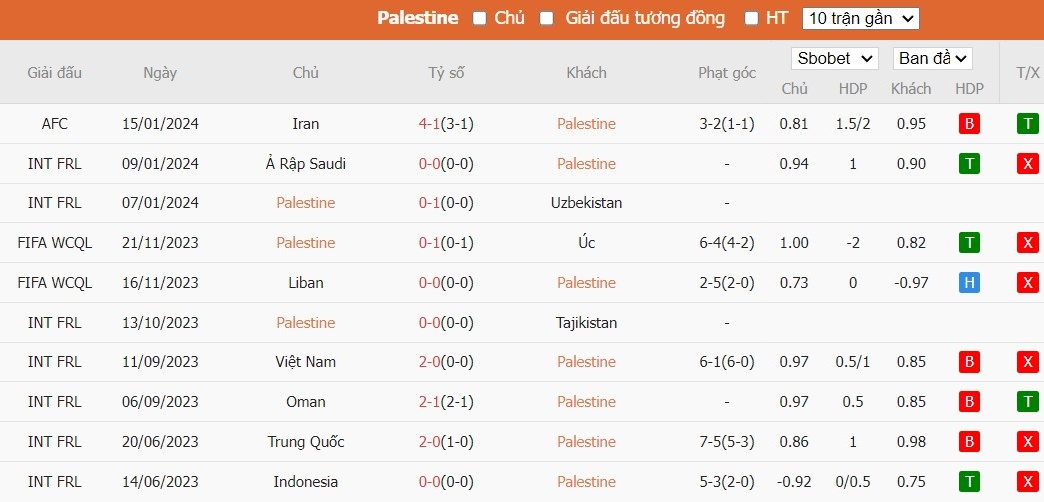 Soi kèo phạt góc Palestine vs UAE, 0h30 ngày 19/01 - Ảnh 2