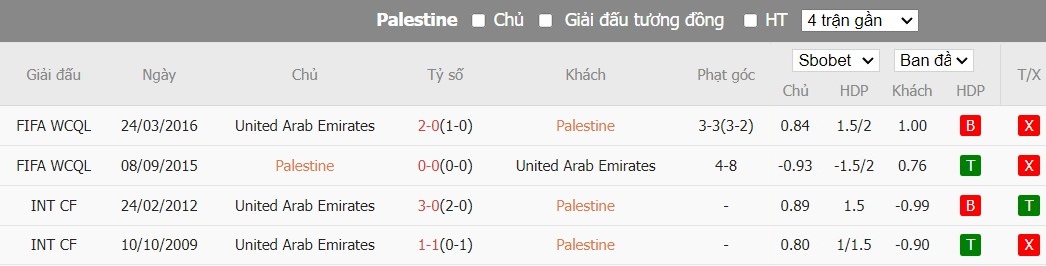 Soi kèo phạt góc Palestine vs UAE, 0h30 ngày 19/01 - Ảnh 4