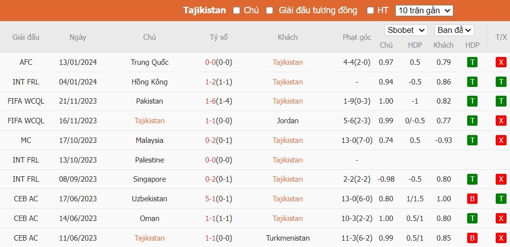 Soi kèo phạt góc Tajikistan vs Qatar, 21h30 ngày 17/01 - Ảnh 2