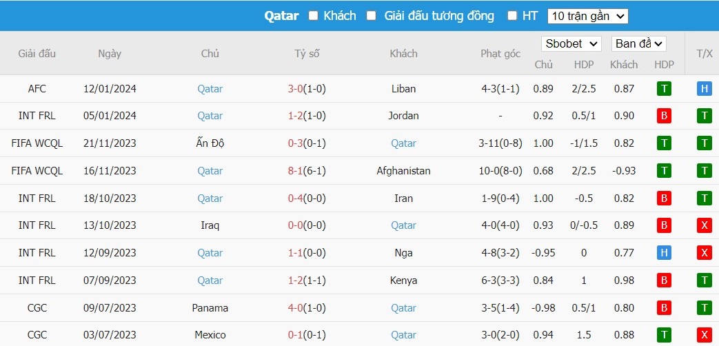 Soi kèo phạt góc Tajikistan vs Qatar, 21h30 ngày 17/01 - Ảnh 3