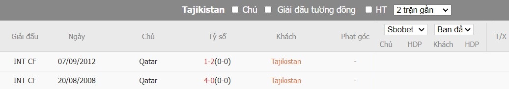 Soi kèo phạt góc Tajikistan vs Qatar, 21h30 ngày 17/01 - Ảnh 4