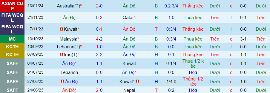 Nhận định dự đoán Ấn Độ vs Uzbekistan, lúc 21h30 ngày 18/1/2024 - Ảnh 2