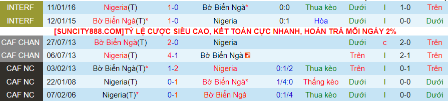 Nhận định dự đoán Bờ Biển Ngà vs Nigeria, lúc 00h00 ngày 18/1/2024 - Ảnh 3